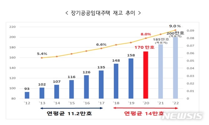 文정부 확대 정책에…공공임대 비율 8% 도달, OECD 10위권