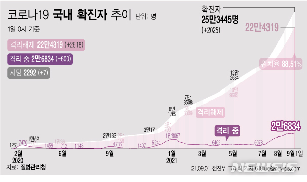 [서울=뉴시스] 1일 0시 기준 코로나19 누적 확진자는 전날 0시 이후 2025명 늘어난 25만3445명이다. 사망자는 7명이 증가해 누적 2292명으로 집계됐다. 현재 격리돼 치료 중인 환자는 600명 감소해 총 2만6834명이다. (그래픽=전진우 기자) 618tue@newsis.com