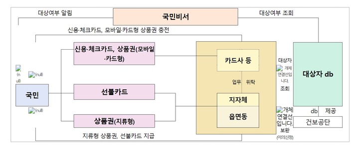 [창원=뉴시스] 국민지원금 지급 안내 '국민비서' 서비스 개념도. *재판매 및 DB 금지