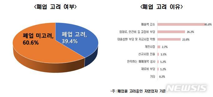 [서울=뉴시스] 자영업자 폐업 고려 여부 및 이유.(그래픽=한국경제연구원 제공) 2021.9.1 photo@newsis.com