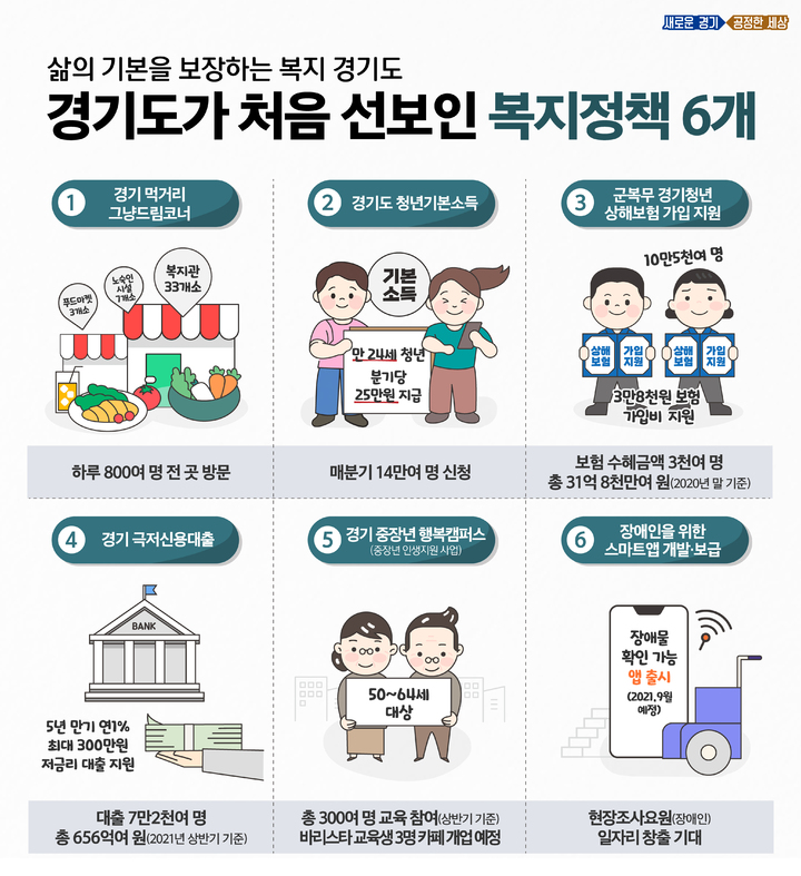 경기도 "전국최초로 도입한 6개 복지정책을 소개합니다"