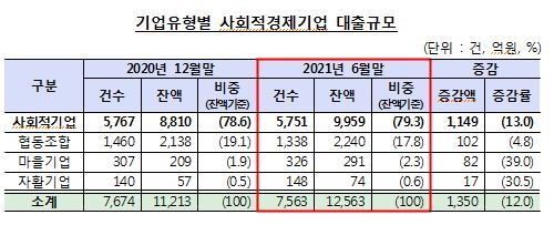 은행권, 상반기 사회적기업에 1.2조 공급…전년比 12%↑