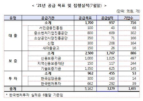 은행권, 상반기 사회적기업에 1.2조 공급…전년比 12%↑