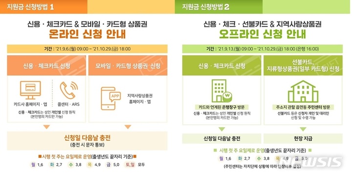 파주시, 6일부터 코로나 상생 국민지원금 지급 신청