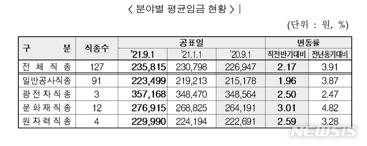 [서울=뉴시스] 건설업 분야별 평균임금 현황.