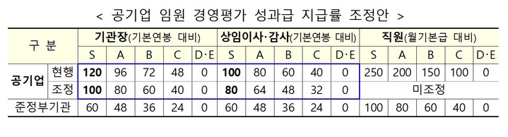 [세종=뉴시스]&nbsp; 공공기관 기관장 및 임원 성과급 지급률 조정안. *재판매 및 DB 금지