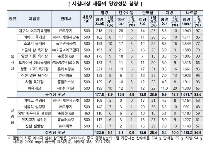 "간편식 육개장·설렁탕, 나트륨 함량 높아…1일 기준치 48~97%"