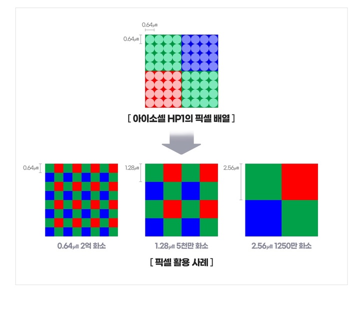 삼성 '2억 화소' 벽 넘었다…모바일 카메라 기술 '초격차'