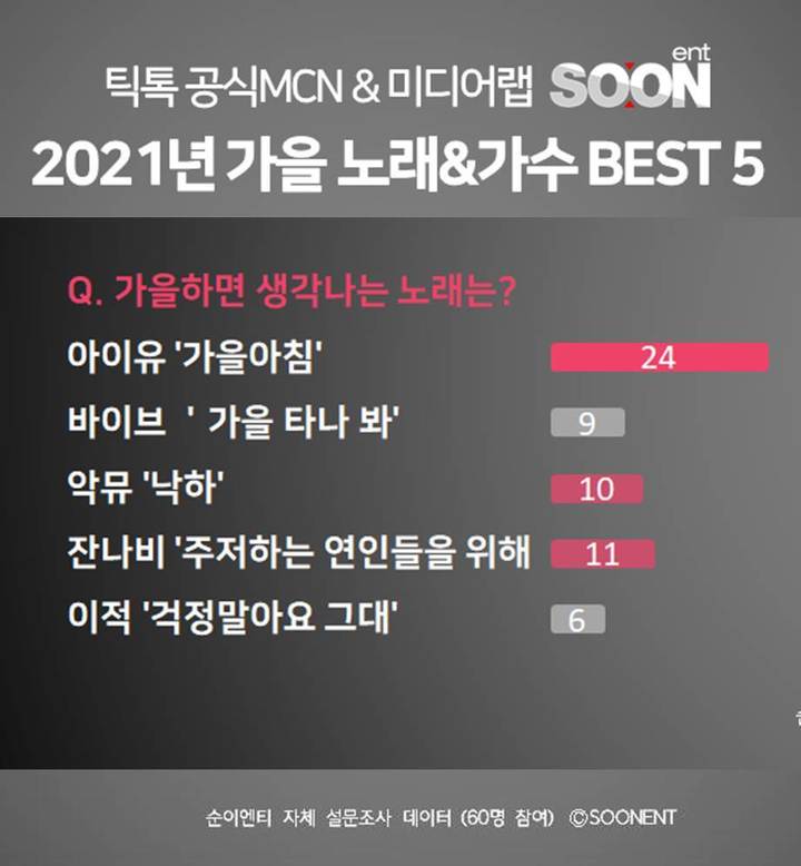 [서울=뉴시스] 순이엔티 측이 공식채널을 통해 소속 인플루언서 대상 '가을 노래 BEST5' 설문결과를 발표했다.(사진=순이엔티 제공).2021.09.02.photo@newsis.com