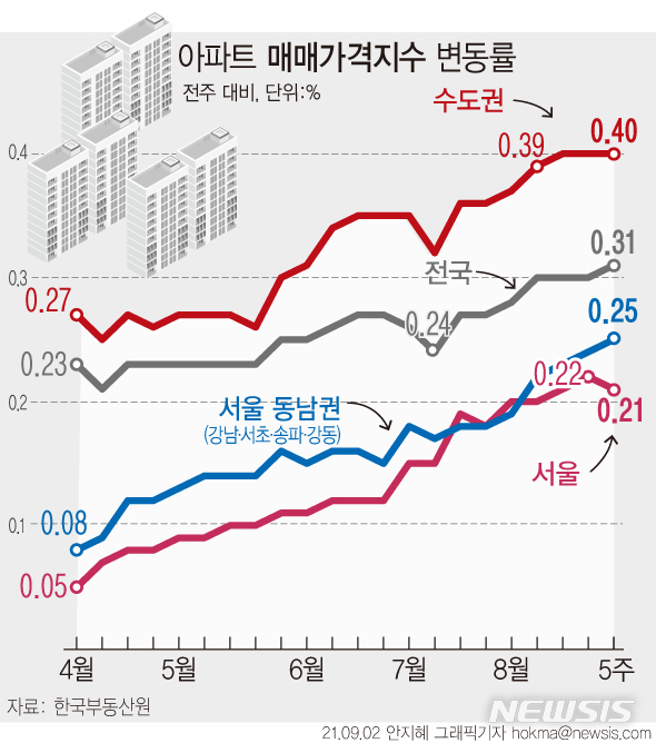 [서울=뉴시스] 사전청약 확대, 가계대출 제한, 기준금리 인상, 신규택지 발표 등 주택시장 과열을 잡기 위해 정부가 온갖 대책을 내놓고 있지만 아파트값은 오히려 상승 폭을 키우고 있다. (그래픽=안지혜 기자) hokma@newsis.com