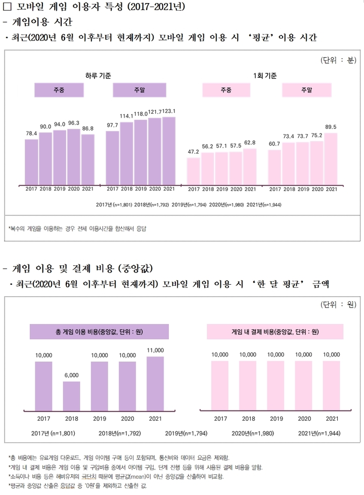 [서울=뉴시스]2021 게임이용자 실태조사 주요 결과(사진 = 한국콘텐츠진흥원) 2021.9.3. photo@newsis.com