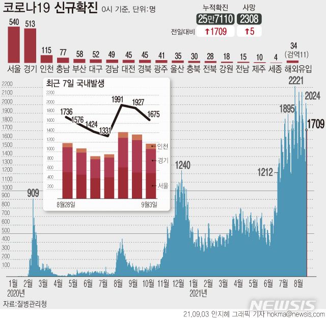 [서울=뉴시스]3일 0시 기준 누적 코로나19 확진자는 전날보다 1709명 증가한 25만7110명이다. 4차 유행 일별 환자 규모는 7월7일부터 59일째 네자릿수다. (그래픽=안지혜 기자)  hokma@newsis.com