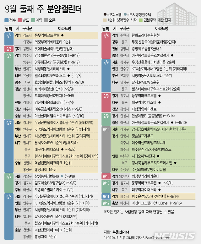 [서울=뉴시스] 4일 부동산R114에 따르면 9월 둘째 주에는 전국 10개 단지에서 총 4182가구(일반분양 2109가구)가 분양을 시작한다. (그래픽=전진우 기자) 618tue@newsis.com