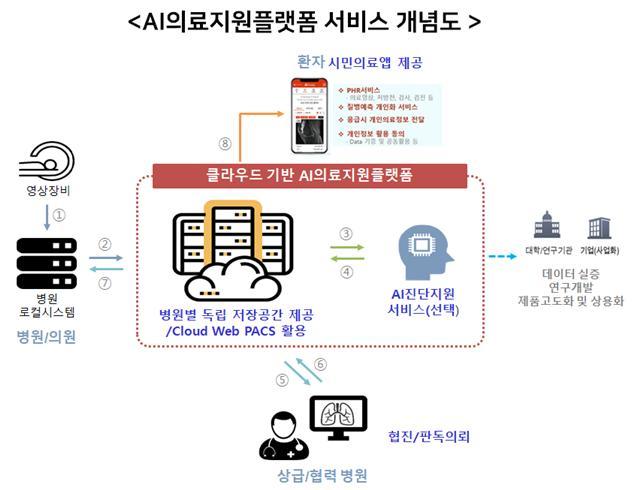 광주 인공지능(AI) 의료지원플랫폼 서비스 개념도. (그래픽=광주시 제공) *재판매 및 DB 금지