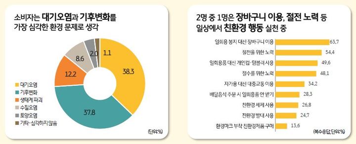 1인 가구 "배달음식 일회용품 안 받기, 제일 실천 어려워"
