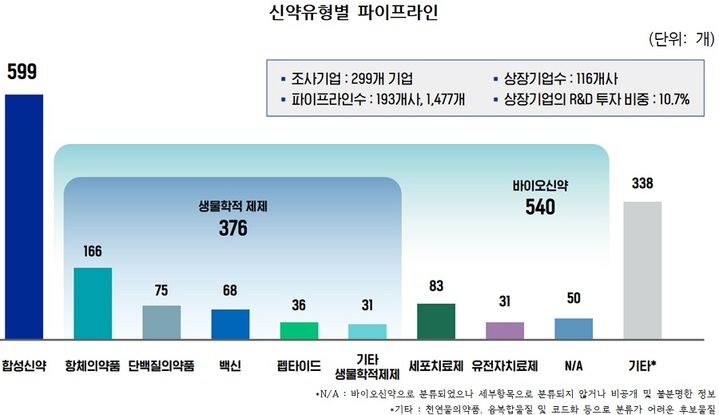 [서울=뉴시스]신약유형별 파이프라인 (사진=한국제약바이오협회 제공)