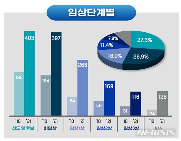 [서울=뉴시스]임상단계별 파이프라인 (단위:개) (사진=한국제약바이오협회 제공)