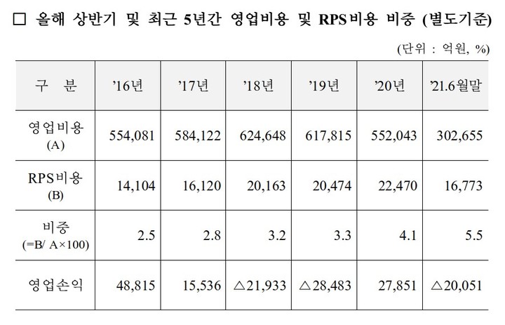 (표=최승재 국민의힘 의원실 제공) *재판매 및 DB 금지