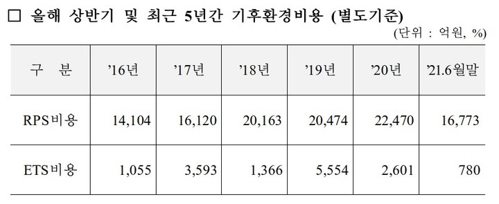 (표=최승재 국민의힘 의원실 제공) *재판매 및 DB 금지