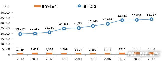 [서울=뉴시스] 성폭력 검거인원과 동종재범자(자료=경찰청「경찰통계연보」)