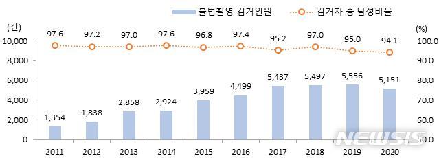 [서울=뉴시스]불법촬영 검거 인원 및 비율 (자료=경찰청 「경찰통계연보」「경찰범죄통계」) 