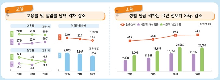 [서울=뉴시스] 남녀 고용률 및 성별 임금 격차. (사진=여성가족부 제공) 2021.09.05. photo@newsis.com *재판매 및 DB 금지