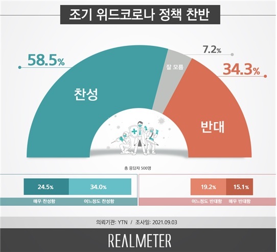 [서울=뉴시스] 여론조사 전문기관 리얼미터가 지난 3일 위드 코로나 정책 전환에 대한 찬반 의견을 조사한 결과. 2021.09.06. (사진=리얼미터 제공) *재판매 및 DB 금지