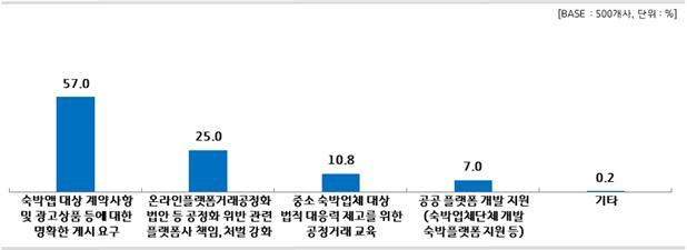 공정한 숙박앱 플랫폼 조성을 위해 필요한 정부 및 지자체의 지원이 필요한 부분 설문조사 결과(사진=경기도 제공) *재판매 및 DB 금지