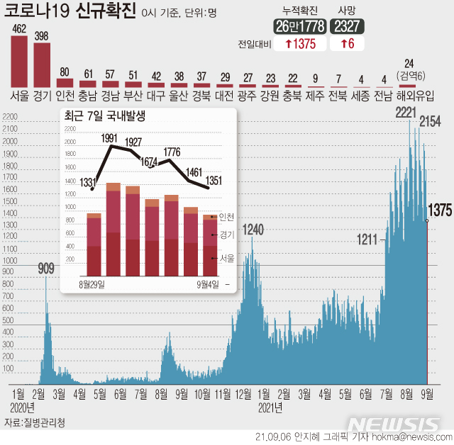 [서울=뉴시스] 6일 0시 기준 코로나19 누적 확진자는 전날보다 1375명 증가한 26만1778명이다. 지역별로 수도권에서 940명(69.6%), 비수도권에서 411명(30.4%) 발생했다. (그래픽=안지혜 기자)  hokma@newsis.com