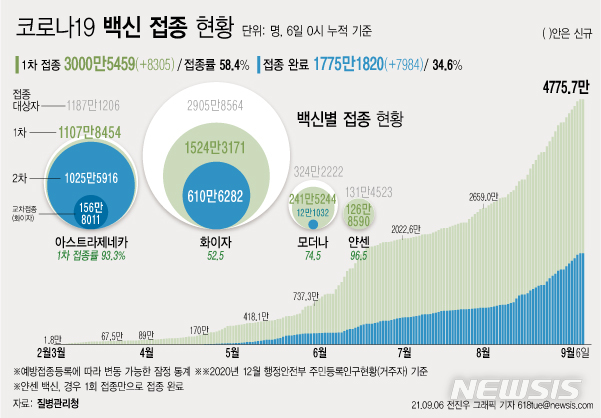 [서울=뉴시스] 6일 코로나19 예방접종대응추진단에 따르면 전날인 5일 1차 접종자는 8305명 늘어 누적 3000만5459명이다. 전체 국민의 58.4%가 1차 접종을 마쳤다. 접종 완료자는 전체 인구의 34.6%인 1775만1820명이다. (그래픽=전진우 기자) 618tue@newsis.com