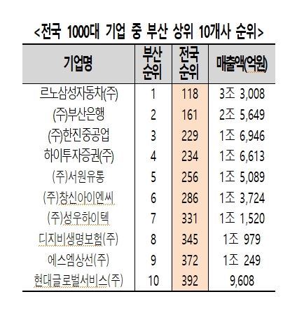 [부산=뉴시스] (자료=부산상공회의소 제공) *재판매 및 DB 금지