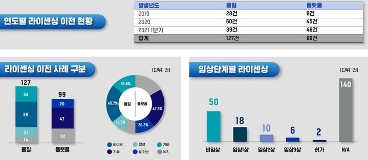 사진 출처=한국제약바이오협회 ‘글로벌 제약강국을 위한 한국 제약바이오 파이프라인 조사 보고서’ *재판매 및 DB 금지