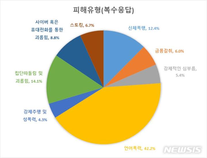[창원=뉴시스] 2021년도 1차 학교폭력 실태조사 결과 따른 경남 학교폭력 피해 유형.(그림=경남교육청 제공)2021.09.06. photo@newsis.com