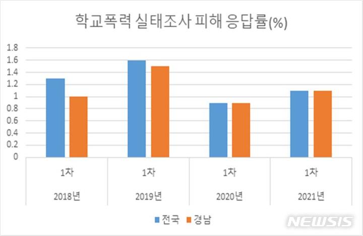 [창원=뉴시스] 2021년도 1차 학교폭력 실태조사 결과에 따른 경남 학교폭력 피해응답률 추이.(그림=경남교육청 제공)2021.09.06.&nbsp; photo@newsis.com