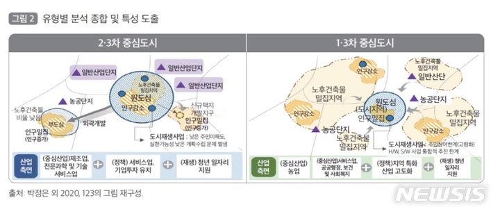 국토연 "현 도시재생사업, 지방 중소도시 여건 반영에 한계"