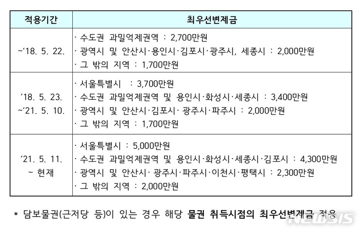 내년부터 등록임대 보증금 반환보증 가입 안하면 과태료