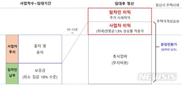 [서울=뉴시스] 분양전환에 따른 시세차익 공유구조. (표=국토교통부 제공)