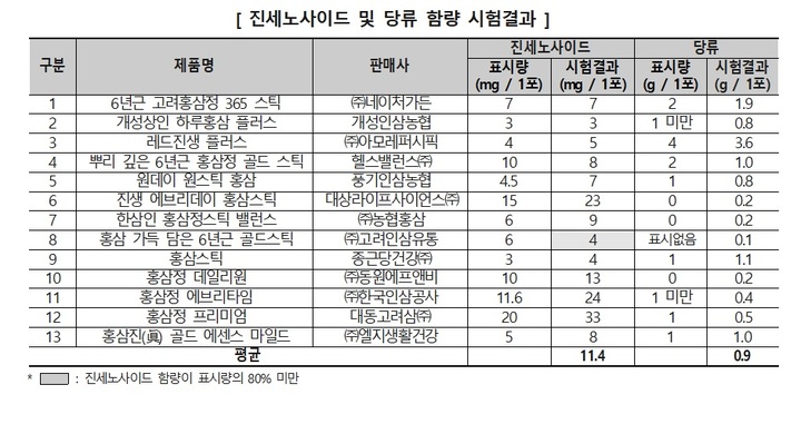 "홍삼 스틱, 진세노사이드 함량 최대 11배 차이"