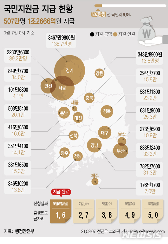 [서울=뉴시스] 7일 행정안전부에 따르면 '코로나 상생 국민지원금' 온라인 신청 첫 날인 지난 6일 약 507만 명이 신청을 완료해 1조2666억원이 지급됐다. 17개 시·도별로는 경기가 138만7000명(3468억 원)로 가장 많다. (그래픽=전진우 기자) 618tue@newsis.com