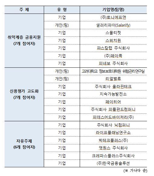 금융위, 혁신금융 사업 참여 20개팀 선정