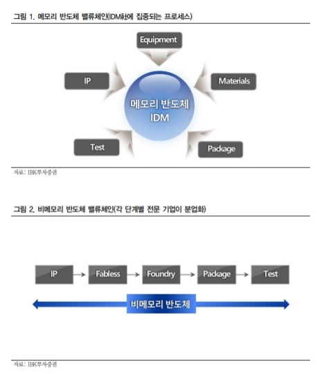 IBK證 "제이티, 비메모리 반도체 후공정 시장 진출…목표가↑"