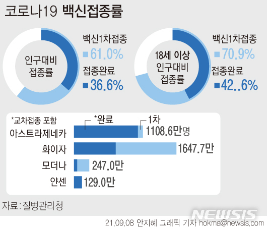 [서울=뉴시스] 2월26일부터 194일간 전체 인구(5134만9116명·2020년 12월 주민등록 거주자 인구) 대비 61%(3132만3194명)가 코로나19 백신 1차 접종을 받았다.  (그래픽=안지혜 기자)  hokma@newsis.com