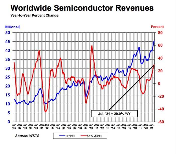 (그래픽 = 미국 반도체산업협회 WSTS 제공) *재판매 및 DB 금지
