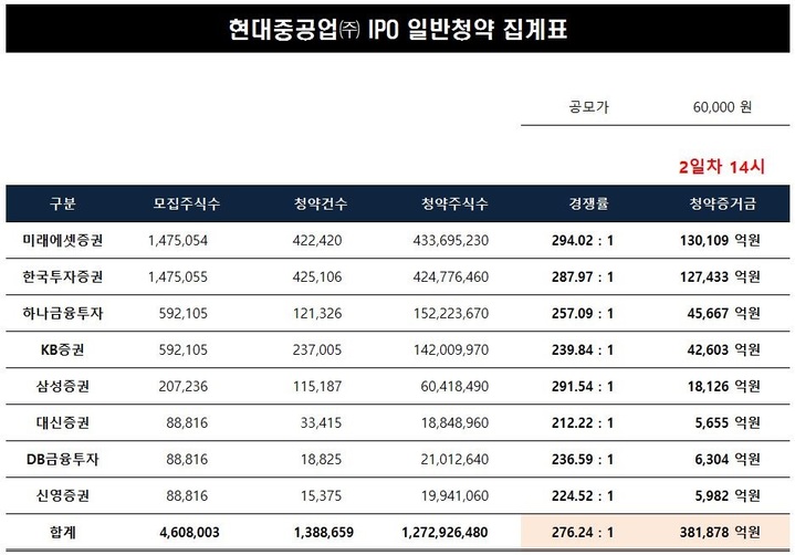 현대중공업 공모주 일반청약 마감일인 8일 오후 2시 현재 증권사별 경쟁률과 증거금 (제공=미래에셋증권) *재판매 및 DB 금지