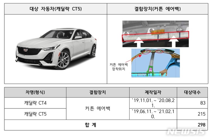 제네시스 G8 전기차·캐딜락 CT5 등 5개 차종 결함 발견 