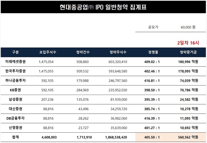 현대중공업 공모주 일반청약 마감일인 8일 증권사별 최종 경쟁률과 증거금 (제공=미래에셋증권) *재판매 및 DB 금지