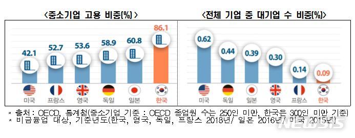 [서울=뉴시스] OECD 국가들의 중소기업 고용 및 대기업 수 비중.(그래픽=한국경제연구원 제공) 2021.9.9 photo@newsis.com