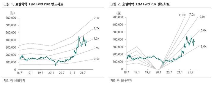 하나금투 "효성화학, NF3 증설로 기업가치 재평가 필요"
