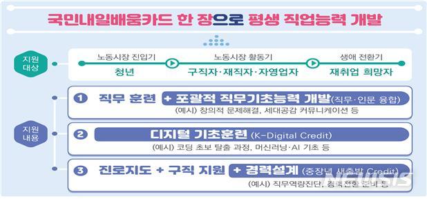 [서울=뉴시스]고용노동부가 직업능력 개발을 위해 실시하고 있는 국민내일배움카드 지원대상 및 지원 내용. (자료=고용노동부) 2021.09.08. photo@newsis.com 