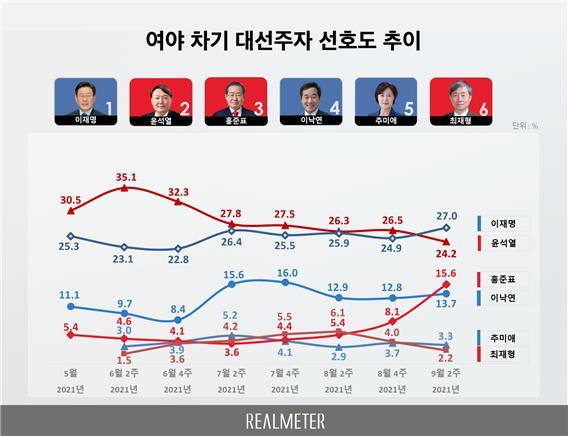 그래픽 제공 = 리얼미터 *재판매 및 DB 금지